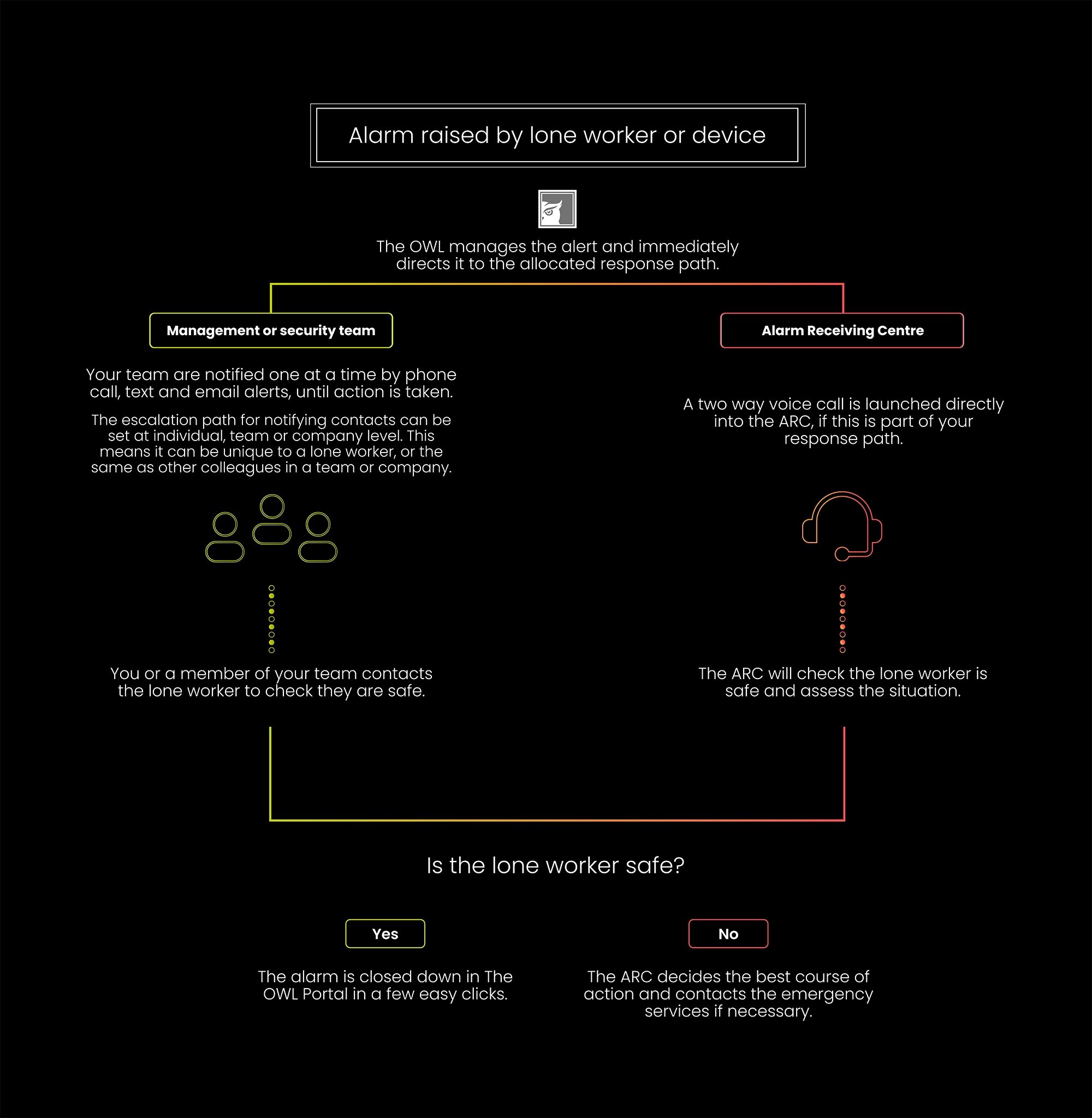 Flow chart detailing how alarms are handled by LONEALERT